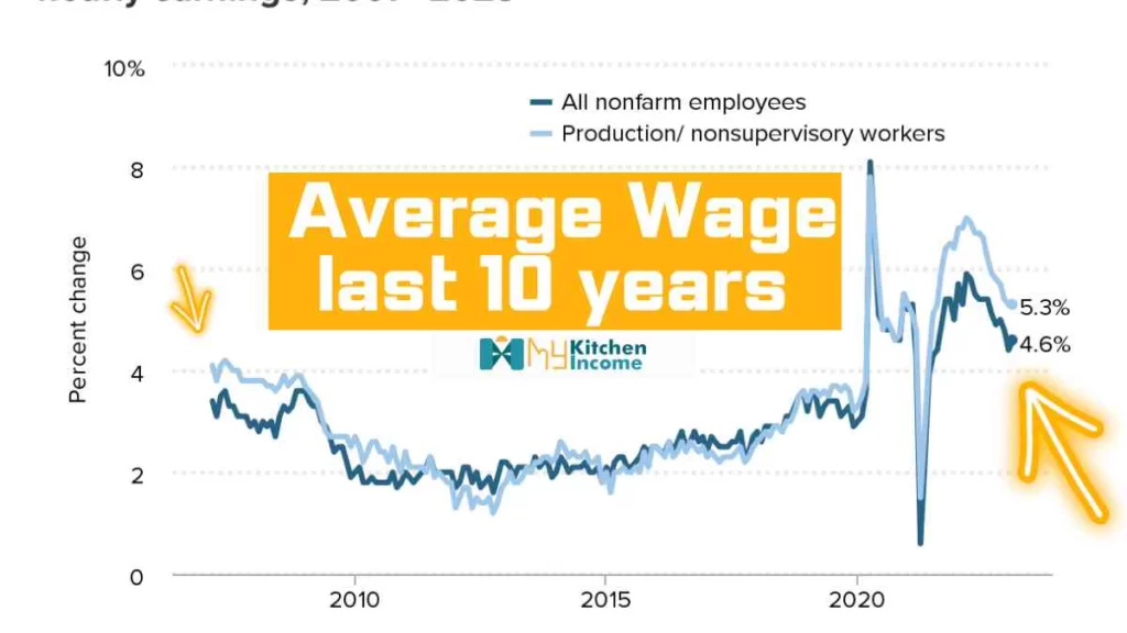 average wage increase over 10 years